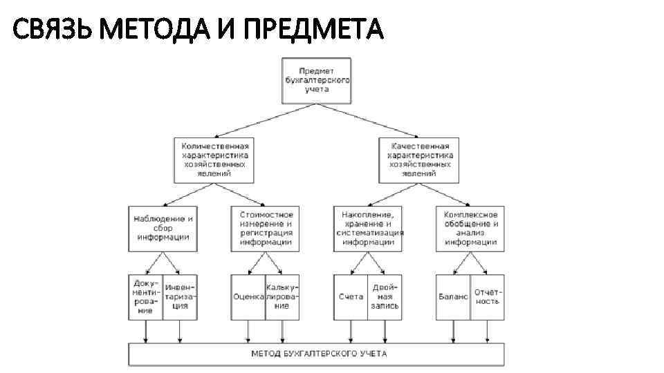 СВЯЗЬ МЕТОДА И ПРЕДМЕТА 
