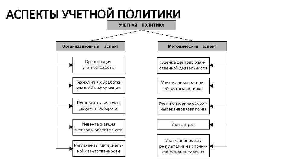АСПЕКТЫ УЧЕТНОЙ ПОЛИТИКИ 