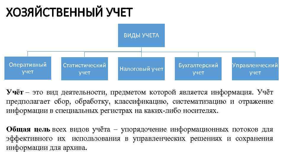 ХОЗЯЙСТВЕННЫЙ УЧЕТ ВИДЫ УЧЕТА Оперативный учет Статистический учет Налоговый учет Бухгалтерский учет Управленческий учет
