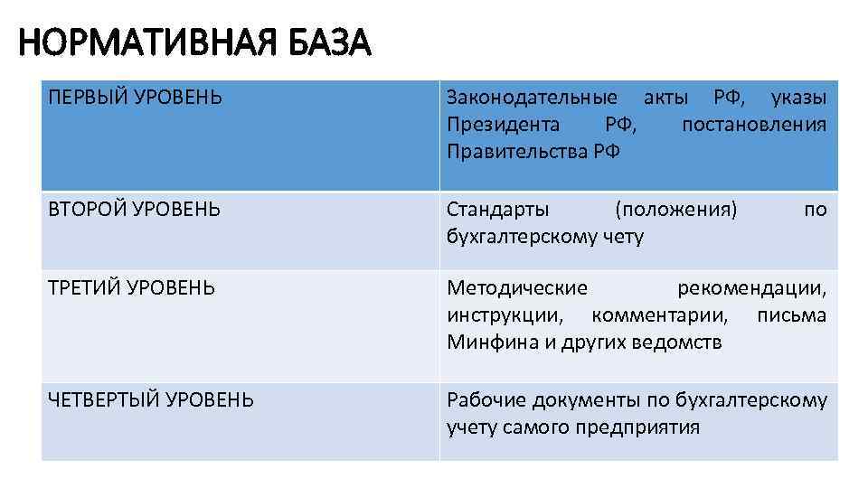 НОРМАТИВНАЯ БАЗА ПЕРВЫЙ УРОВЕНЬ Законодательные акты РФ, указы Президента РФ, постановления Правительства РФ ВТОРОЙ