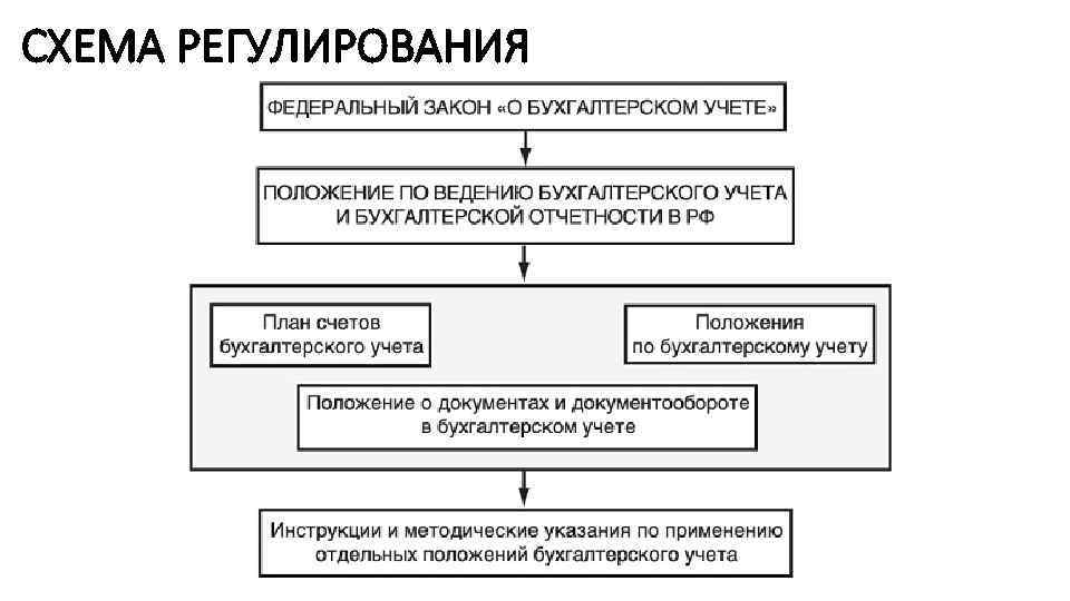 СХЕМА РЕГУЛИРОВАНИЯ 