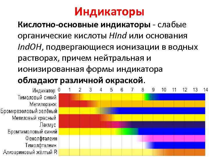 Индикаторы Кислотно-основные индикаторы - слабые органические кислоты HInd или основания Ind. OH, подвергающиеся ионизации