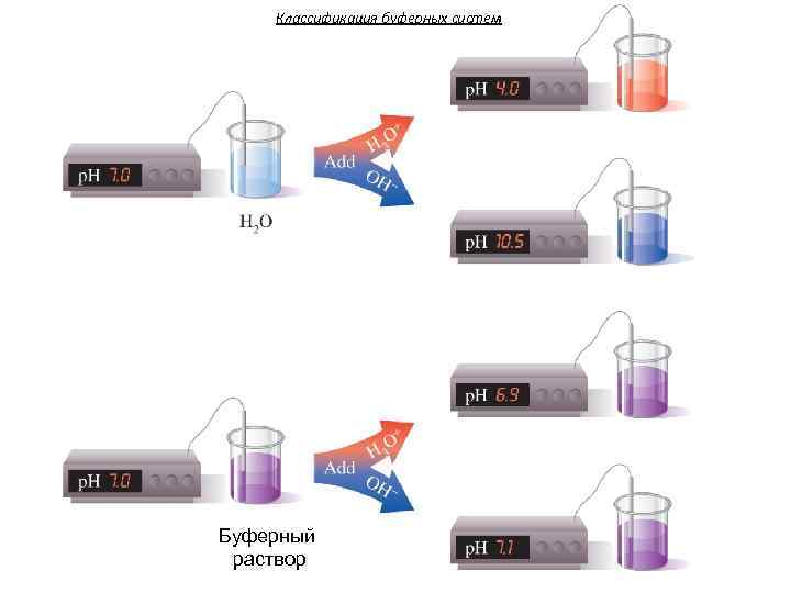 Классификация буферных систем Буферный раствор 