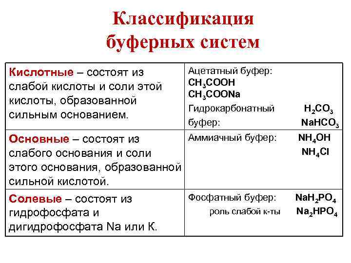 Классификация буферных систем Кислотные – состоят из слабой кислоты и соли этой кислоты, образованной