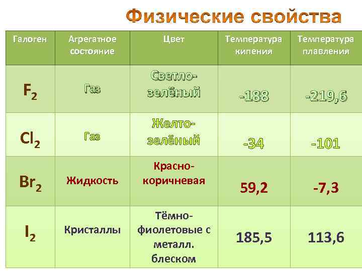 Галоген F 2 Cl 2 Br 2 I 2 Агрегатное состояние Tемпература кипения Температура