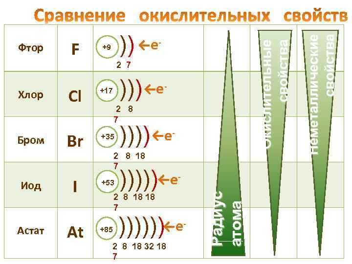 - 2 7 ))) Cl +17 Br +35 Иод I +53 Астат At +85