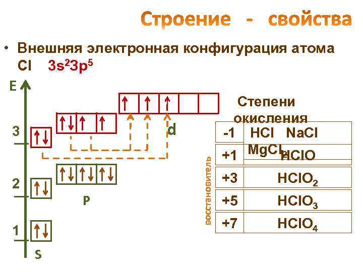 Схема строения атома cl