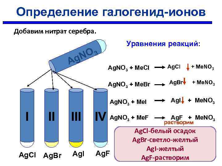 Определение галогенид-ионов Добавим нитрат серебра. Уравнения реакций: NO 3 g A Ag. Cl Ag.