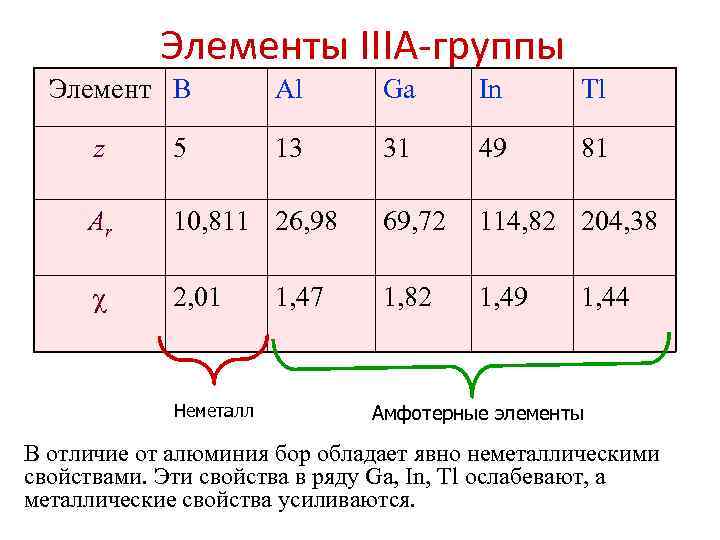 Элементы IIIA-группы Элемент B Al Ga In Tl 13 31 49 81 z 5