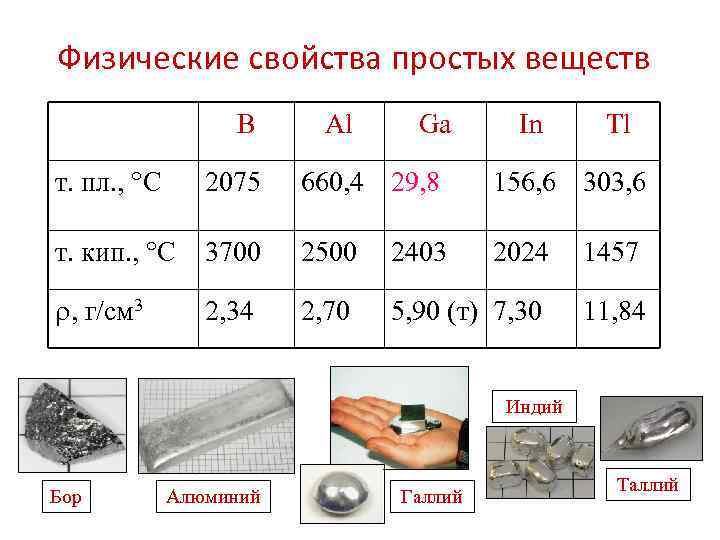 Физические свойства простых веществ B Al Ga In Tl т. пл. , С 2075