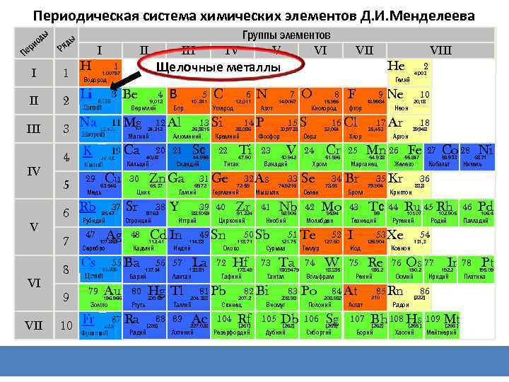 Периодическая система химических элементов Д. И. Менделеева ды ио ер П ы яд Р