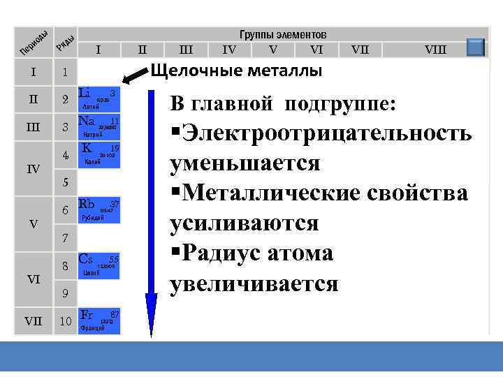 Периодическая система химических элементов Д. И. Менделеева ды ио ер П ы яд Р