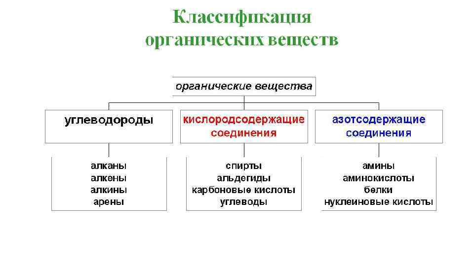 Органическая химия план урока