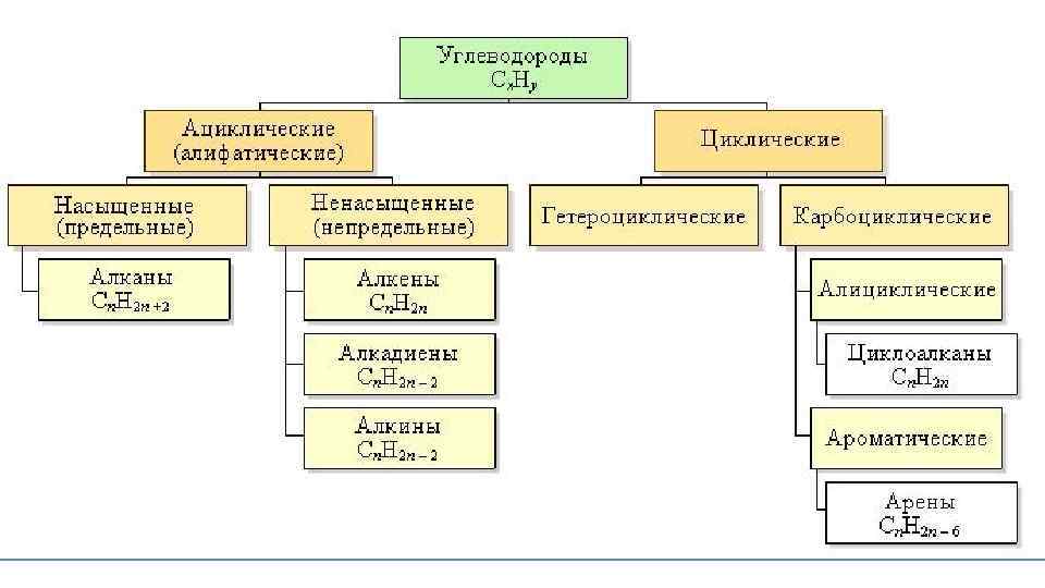 Органическая химия план урока