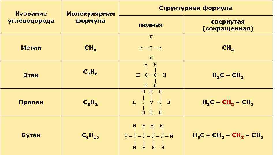 Структурная формула какого из углеводородов компонента природного газа изображена на рисунке