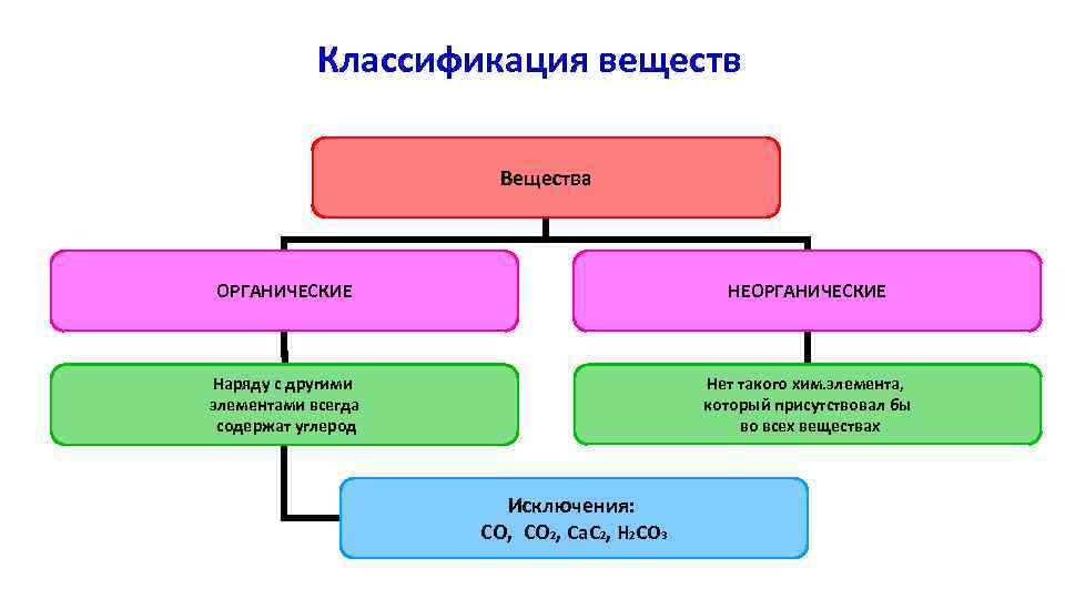 Ca классификация вещества