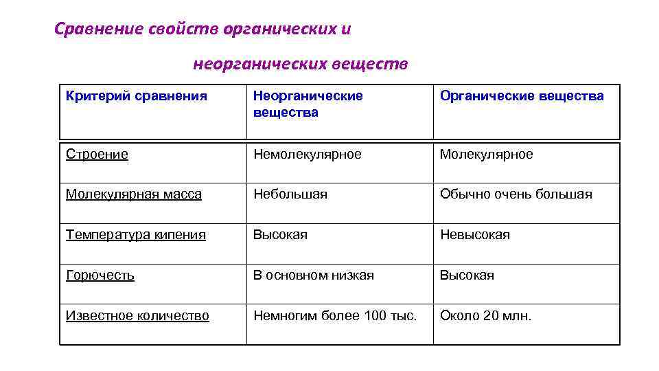 Сравнение свойств органических и неорганических веществ Критерий сравнения Неорганические вещества Органические вещества Строение Немолекулярное
