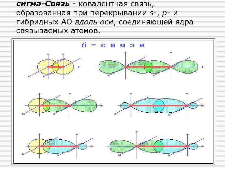 сигма-Связь - ковалентная связь, образованная при перекрывании s-, p- и гибридных АО вдоль оси,