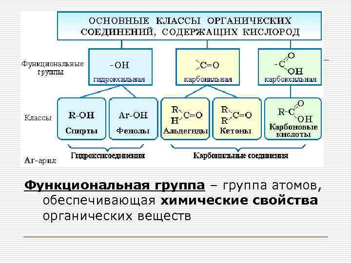 Функциональная группа – группа атомов, обеспечивающая химические свойства органических веществ 