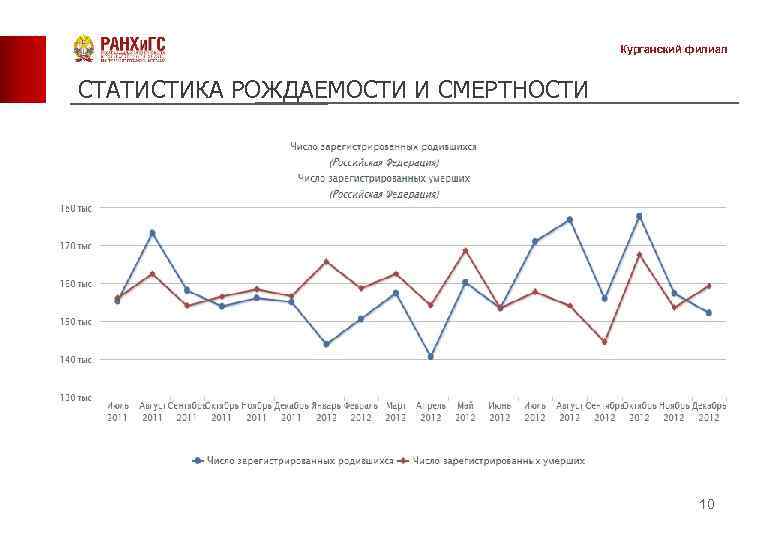 Курганский филиал СТАТИСТИКА РОЖДАЕМОСТИ И СМЕРТНОСТИ 10 