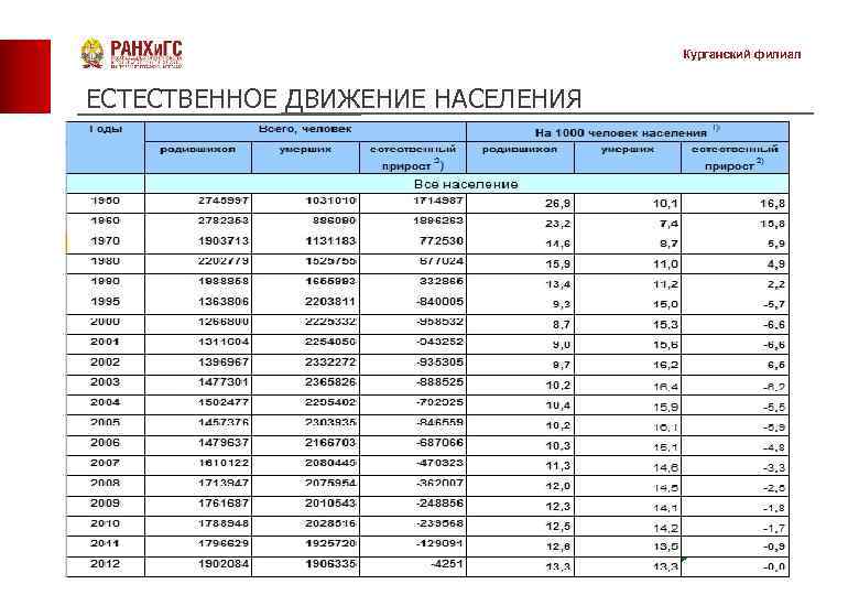 Курганский филиал ЕСТЕСТВЕННОЕ ДВИЖЕНИЕ НАСЕЛЕНИЯ 9 