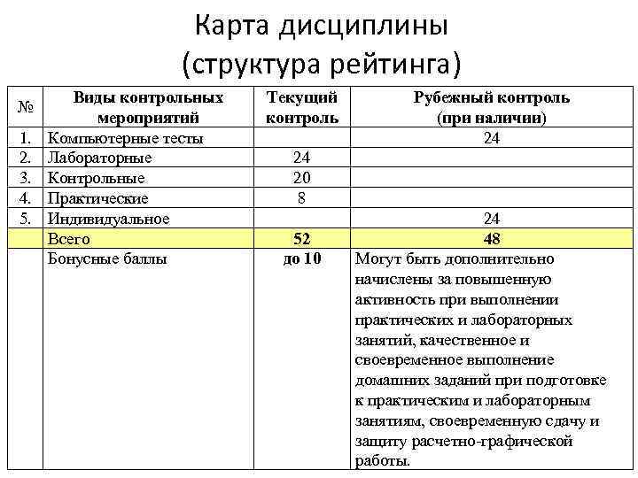 Карта дисциплины (структура рейтинга) № 1. 2. 3. 4. 5. Виды контрольных мероприятий Компьютерные