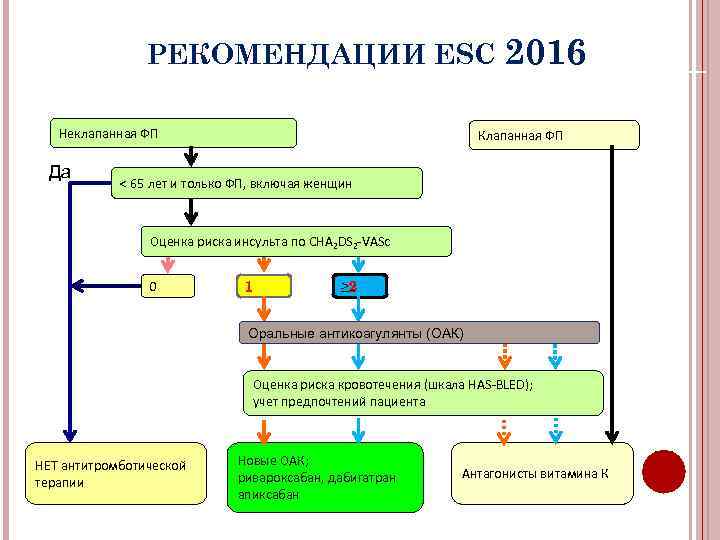 РЕКОМЕНДАЦИИ ЕSC 2016 Неклапанная ФП Да Клапанная ФП < 65 лет и только ФП,