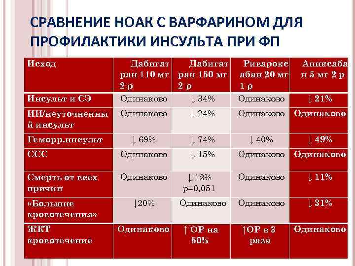 СРАВНЕНИЕ НОАК С ВАРФАРИНОМ ДЛЯ ПРОФИЛАКТИКИ ИНСУЛЬТА ПРИ ФП Исход Дабигат ран 110 мг