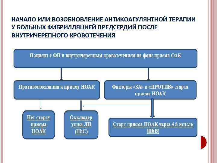 НАЧАЛО ИЛИ ВОЗОБНОВЛЕНИЕ АНТИКОАГУЛЯНТНОЙ ТЕРАПИИ У БОЛЬНЫХ ФИБРИЛЛЯЦИЕЙ ПРЕДСЕРДИЙ ПОСЛЕ ВНУТРИЧЕРЕПНОГО КРОВОТЕЧЕНИЯ 