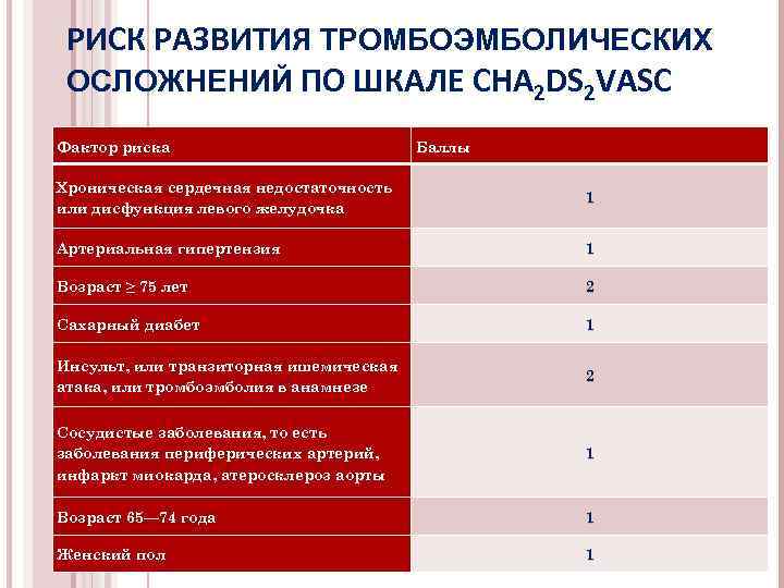 РИСК РАЗВИТИЯ ТРОМБОЭМБОЛИЧЕСКИХ ОСЛОЖНЕНИЙ ПО ШКАЛЕ CHA 2 DS 2 VASC Фактор риска Баллы