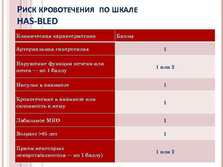 РИСК КРОВОТЕЧЕНИЯ ПО ШКАЛЕ HAS-BLED Клиническая характеристика Артериальная гипертензия Нарушение функции печени или почек