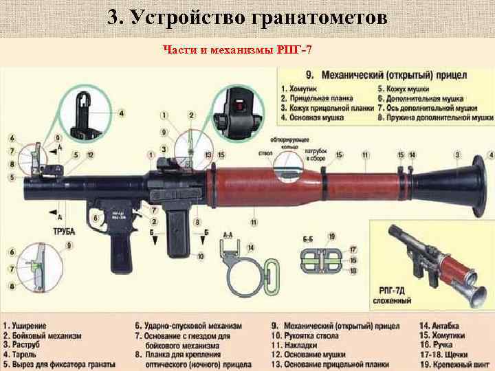 3. Устройство гранатометов Части и механизмы РПГ-7 