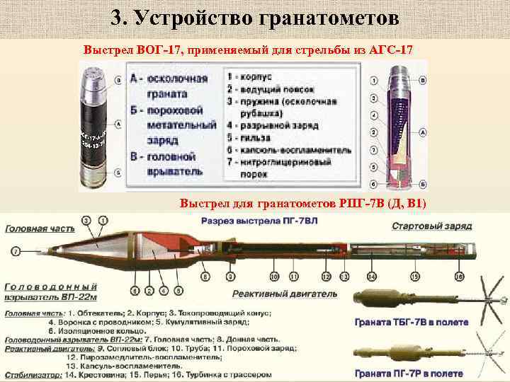 3. Устройство гранатометов Выстрел ВОГ-17, применяемый для стрельбы из АГС-17 Выстрел для гранатометов РПГ-7