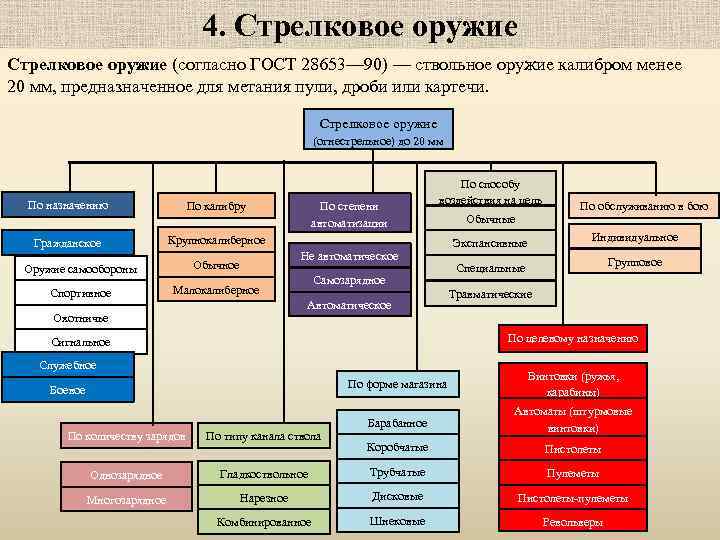 4. Стрелковое оружие (согласно ГОСТ 28653— 90) — ствольное оружие калибром менее 20 мм,