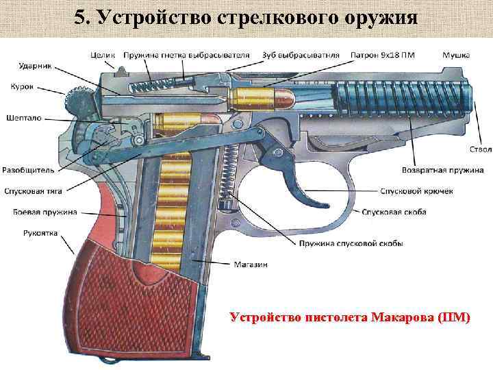 5. Устройство стрелкового оружия Устройство пистолета Макарова (ПМ) 