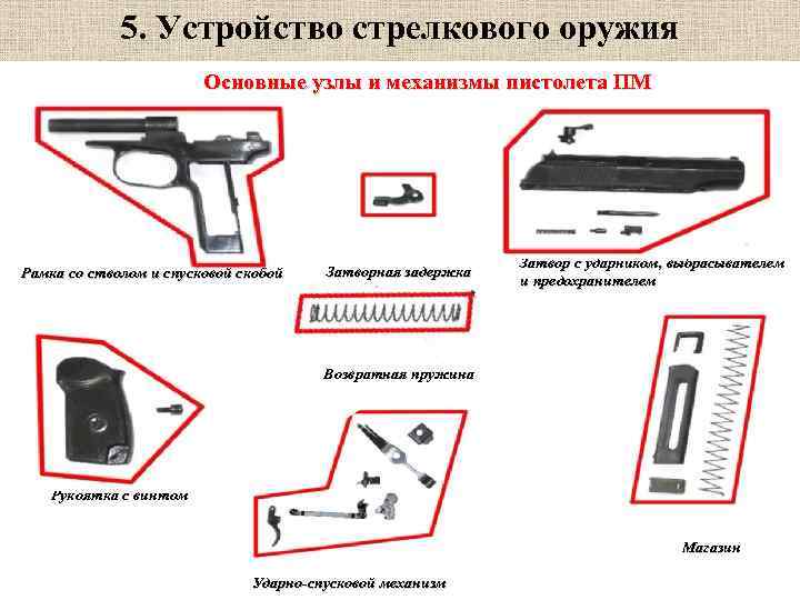 5. Устройство стрелкового оружия Основные узлы и механизмы пистолета ПМ Рамка со стволом и