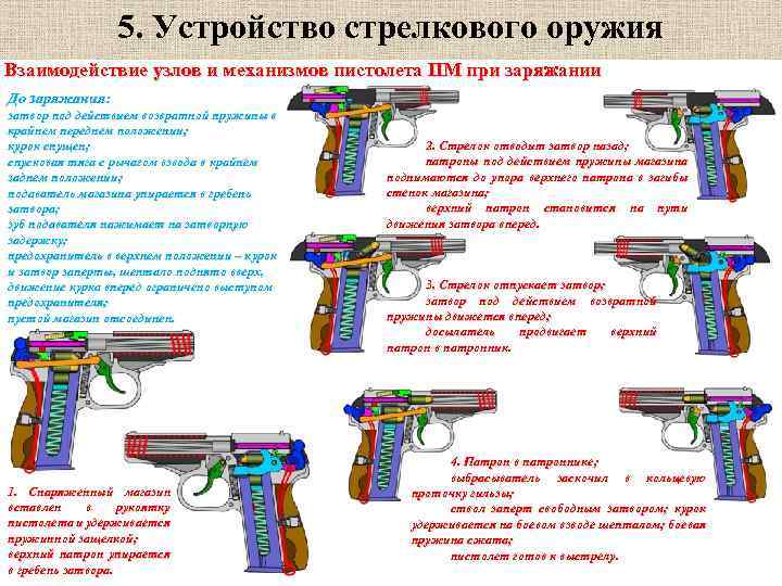 5. Устройство стрелкового оружия Взаимодействие узлов и механизмов пистолета ПМ при заряжании До заряжания: