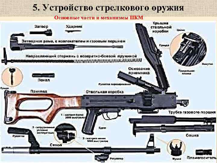 5. Устройство стрелкового оружия Основные части и механизмы ПКМ 