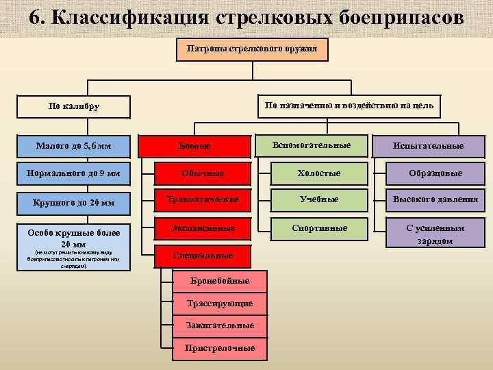 6. Классификация стрелковых боеприпасов Патроны стрелкового оружия По назначению и воздействию на цель По