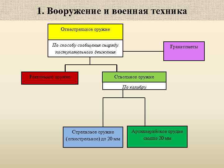 Руководство по содержанию вооружения и военной техники общевойскового назначения