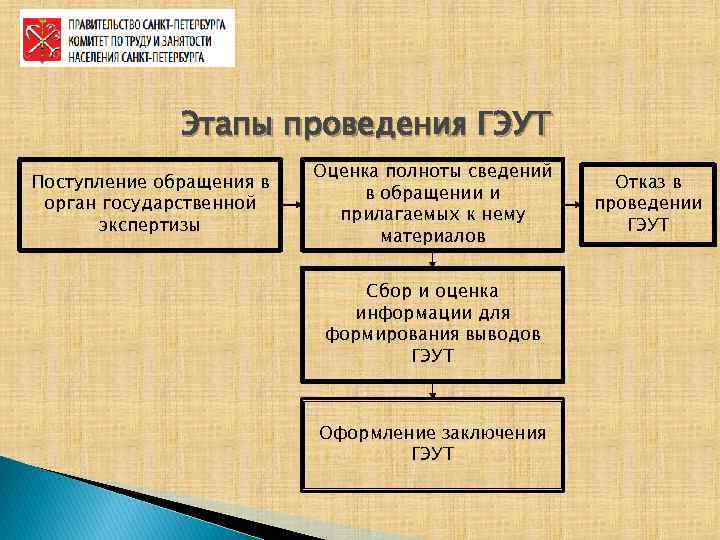 Этапы проведения ГЭУТ Поступление обращения в орган государственной экспертизы Оценка полноты сведений в обращении