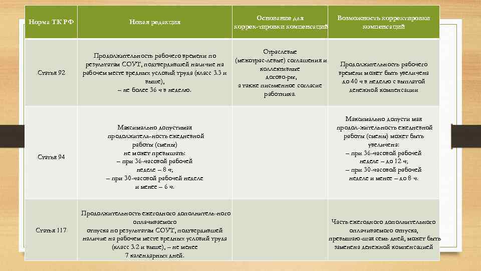 Норма ТК РФ Новая редакция Статья 92 Продолжительность рабочего времени по результатам СОУТ, подтвердившей