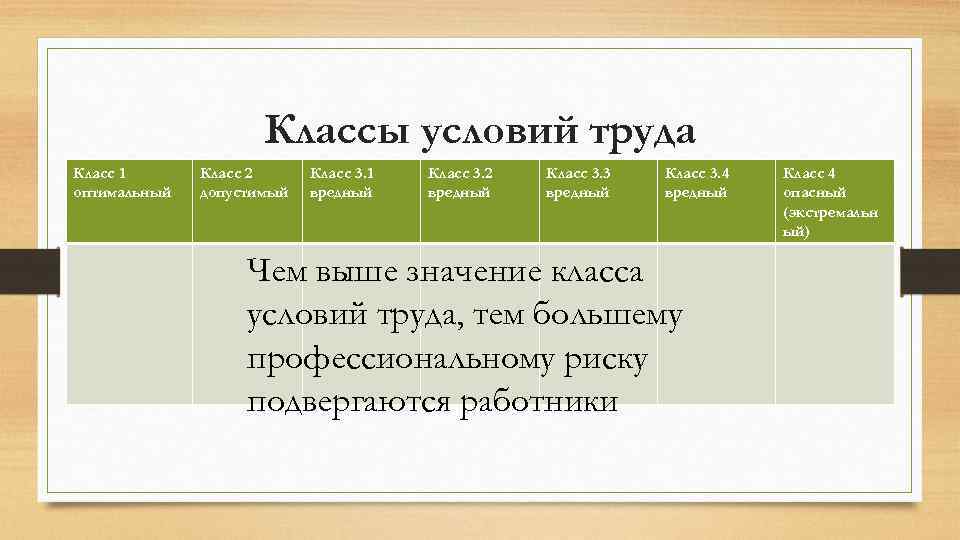 Классы условий труда Класс 1 оптимальный Класс 2 допустимый Класс 3. 1 вредный Класс