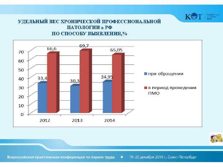 УДЕЛЬНЫЙ ВЕС ХРОНИЧЕСКОЙ ПРОФЕССИОНАЛЬНОЙ ПАТОЛОГИИ в РФ ПО СПОСОБУ ВЫЯВЛЕНИЯ, % 