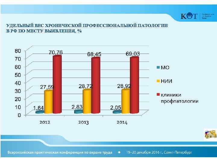 УДЕЛЬНЫЙ ВЕС ХРОНИЧЕСКОЙ ПРОФЕССИОНАЛЬНОЙ ПАТОЛОГИИ В РФ ПО МЕСТУ ВЫЯВЛЕНИЯ, % 