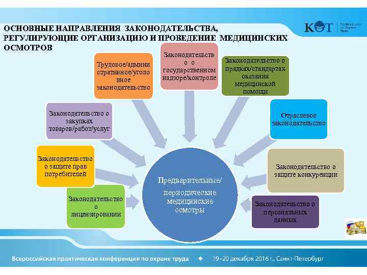 ОСНОВНЫЕ НАПРАВЛЕНИЯ ЗАКОНОДАТЕЛЬСТВА, РЕГУЛИРУЮЩИЕ ОРГАНИЗАЦИЮ И ПРОВЕДЕНИЕ МЕДИЦИНСКИХ ОСМОТРОВ Трудовое/админи стративное/уголо вное законодательство Законодательств