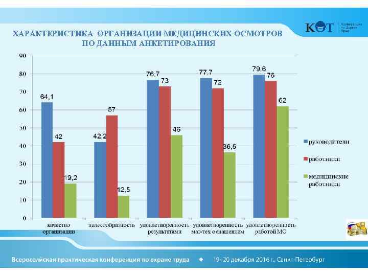 ХАРАКТЕРИСТИКА ОРГАНИЗАЦИИ МЕДИЦИНСКИХ ОСМОТРОВ ПО ДАННЫМ АНКЕТИРОВАНИЯ 