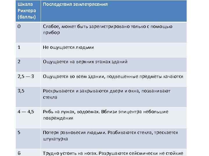 Шкала Рихтера (баллы) Последствия землетрясения 0 Слабое, может быть зарегистрировано только с помощью прибор