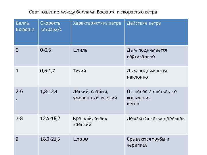 Соотношение между баллами Бофорта и скоростью ветра Баллы Бофорта Скорость ветра, м/с Характеристика ветра