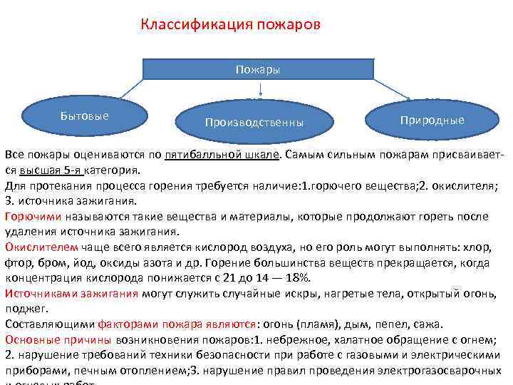 Классификация пожаров Пожары Бытовые Производственны Природные Все пожары оцениваются по пятибалльной шкале. Самым сильным